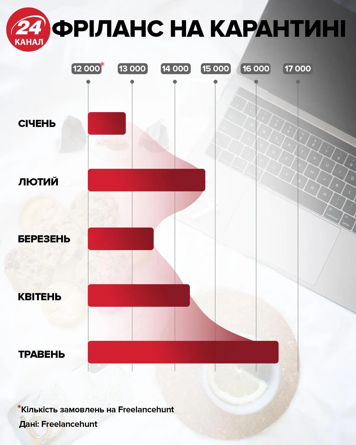 Фріланс в Україні як змінився інфографіка 24 каналу