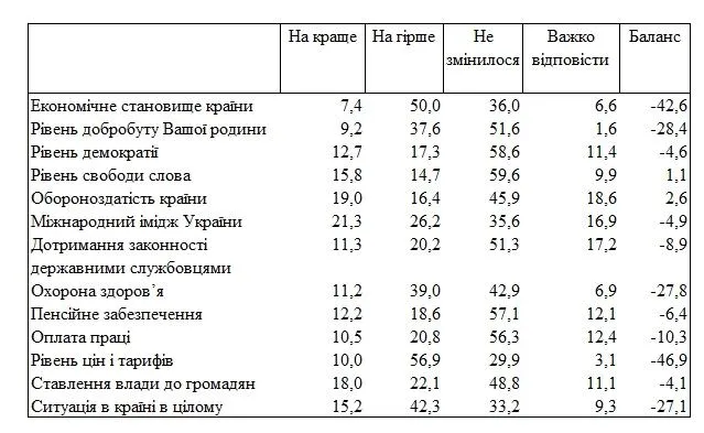 Соціологічне опитування