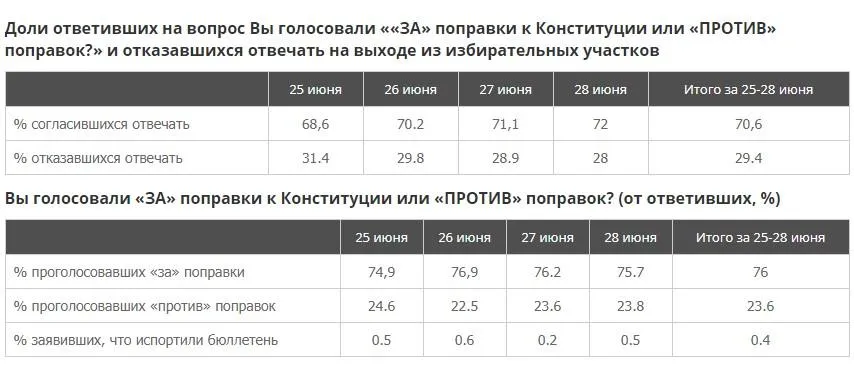 екзитполи поправки до конституції росії