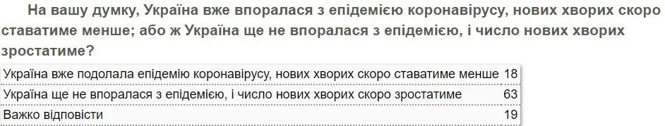 Думки українців щодо епідемії коронавірусу 