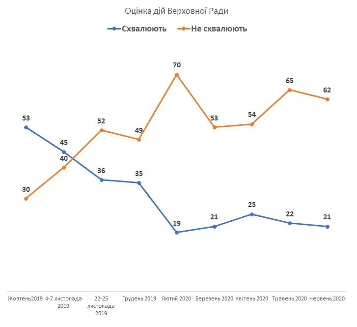 Верховна Рада, оцінка дій, президент, соціологічне дослідження, КМІС 