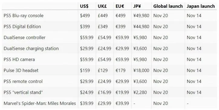Ціна PlayStation 5 та аксесуарів