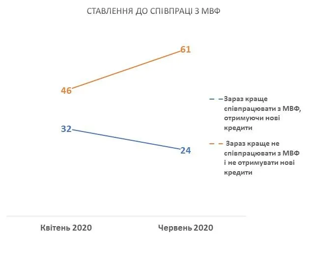 Опитування КМІС Опитування КМІС