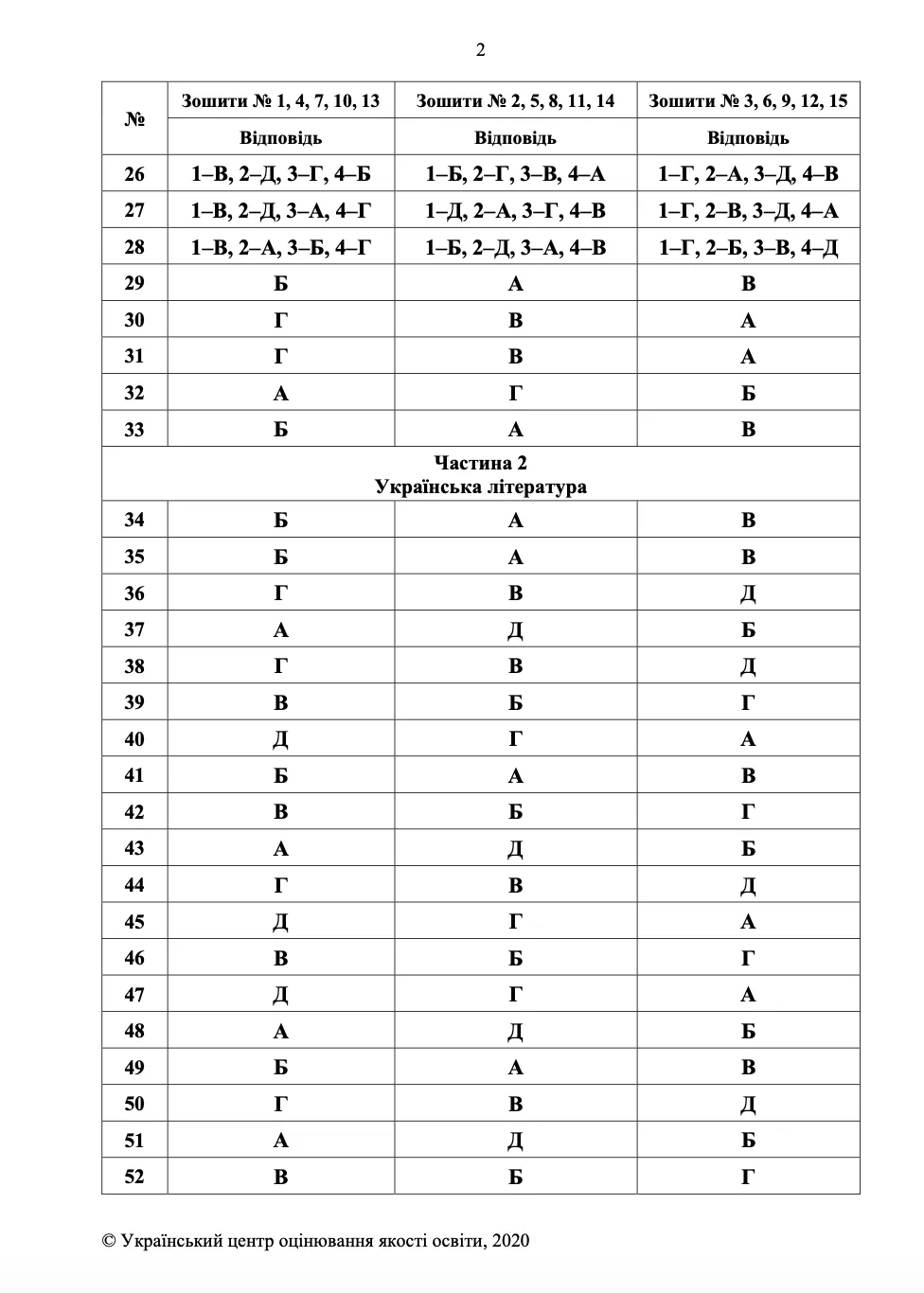зно українська мова література 2020 правильні відповіді