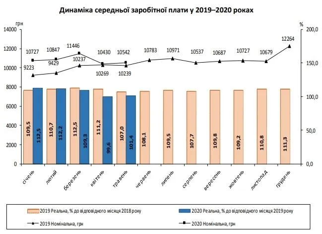 Динаміка зміни розміру зарплати в Україні