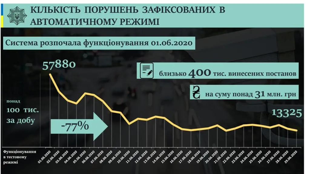 статистика фіксації порушень ПДР за червень 2020 року інфографіка