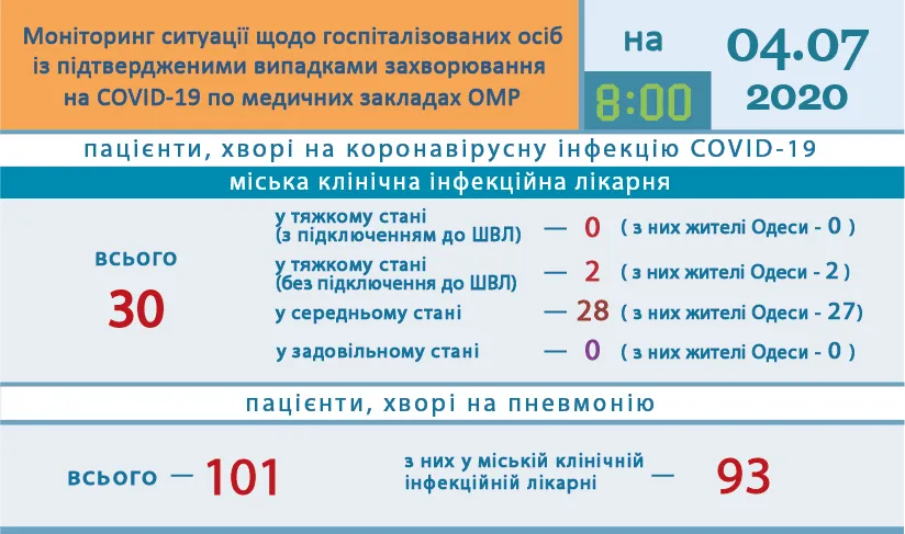 Коронавірус, COVID-19, Одеса, Одеська область, інфекція, діти, ПЛР
