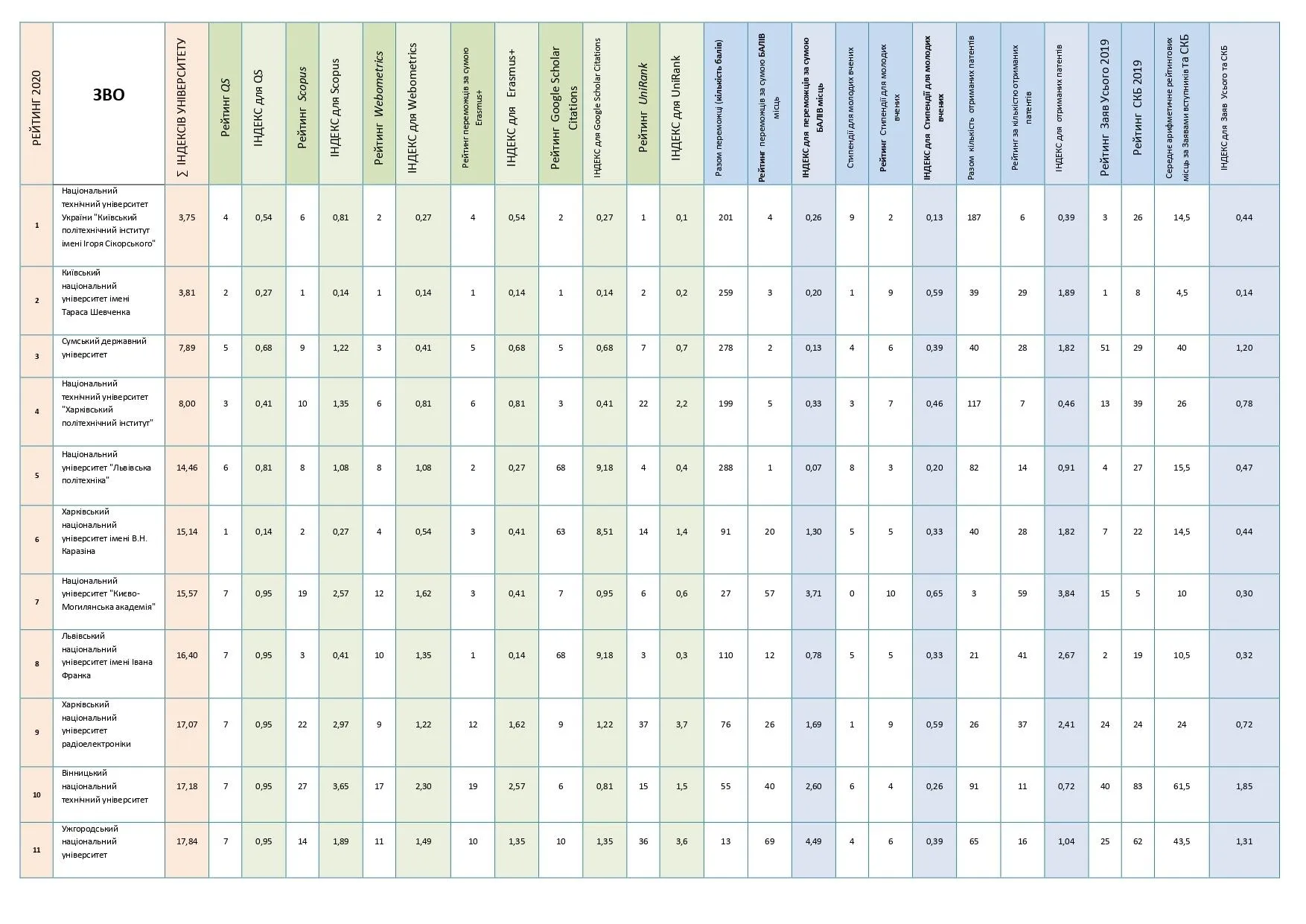 Рейтинг університетів 2020 року Рейтинг університетів 2020 року