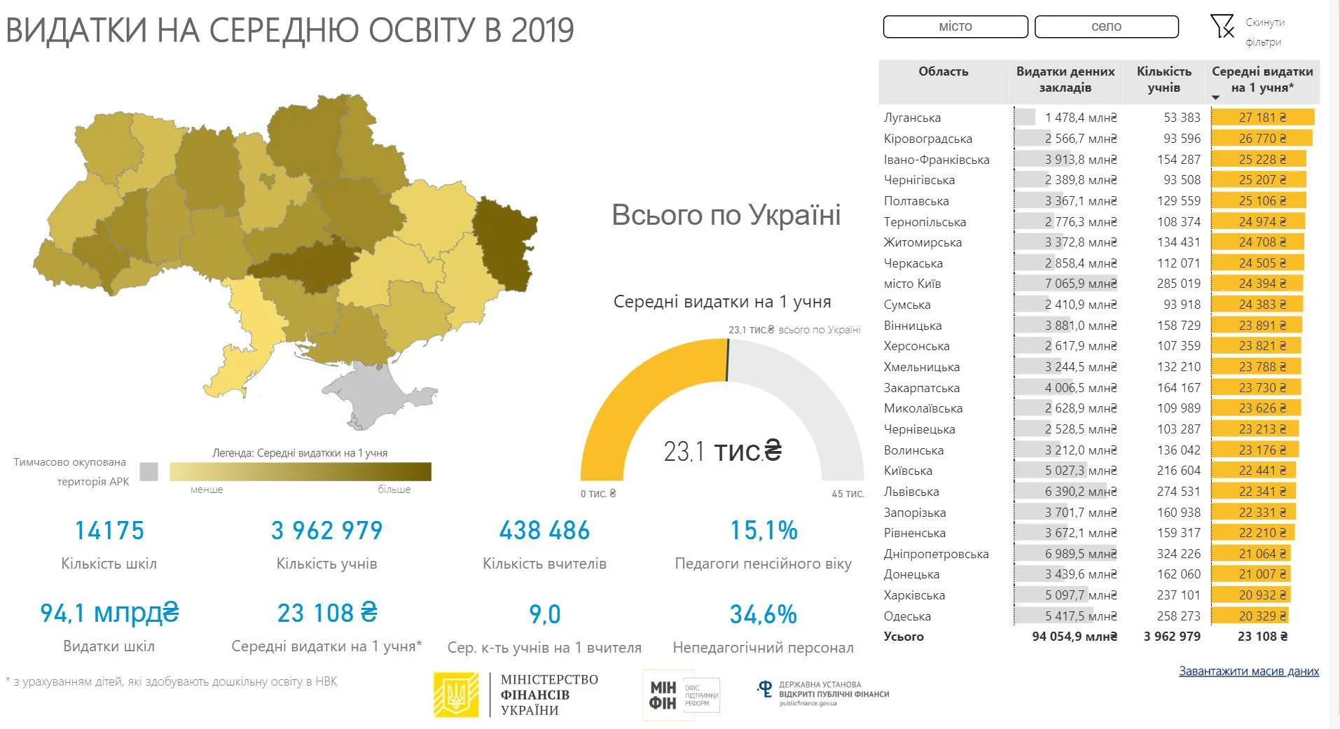 видатки на середню освіту у 2019