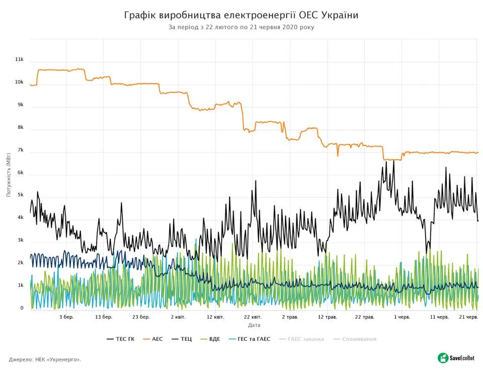 Генерація електричної енергії у динаміці за останні 4 місяці