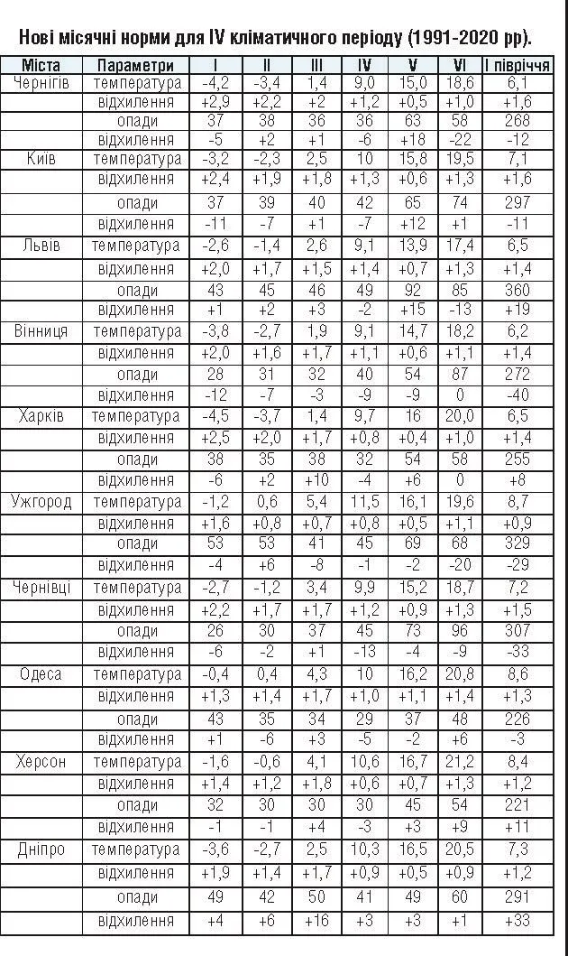 глобальне потепління в Україні статистика глобальне потепління в Україні статистика