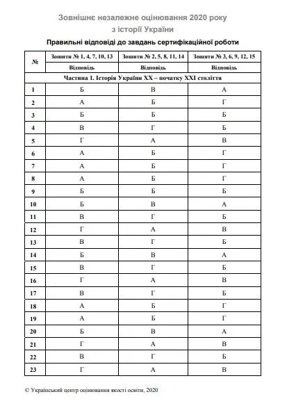 правильні відповіді історія України правильні відповіді історія України