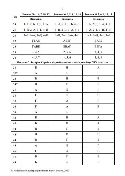 правильні відповіді історія України правильні відповіді історія України