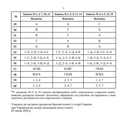 правильні відповіді історія України правильні відповіді історія України