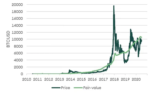 Динаміка справедливої ціни біткойну