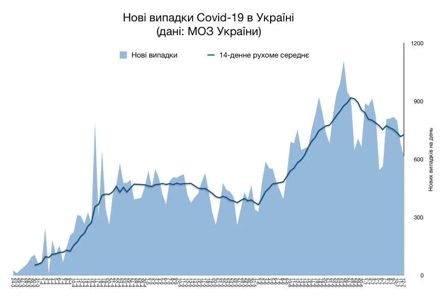 кількість нових хворих на коронавірус знижується