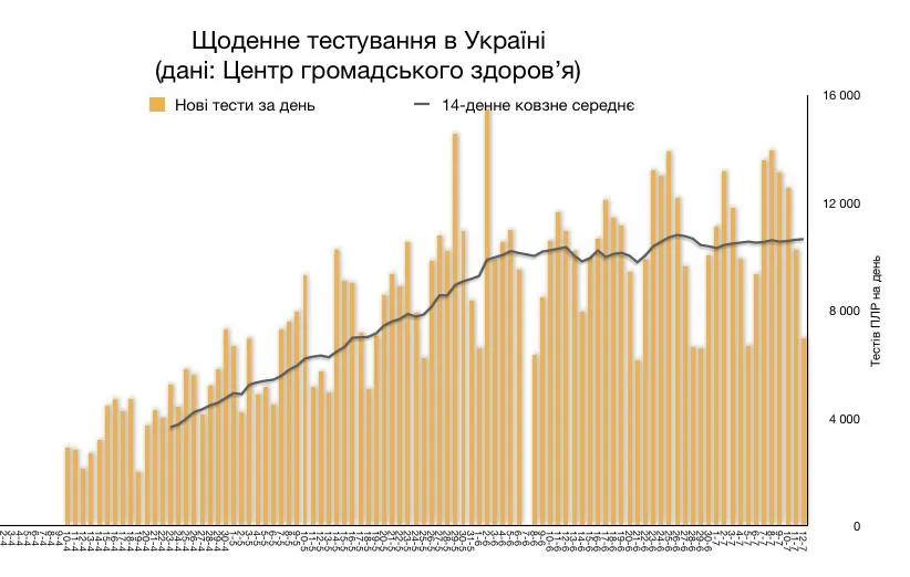 тести на коронавірус в Україні