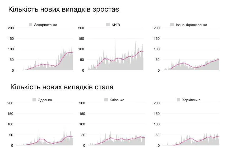 де кількість нових хворих на коронавірус зростає  а де стала