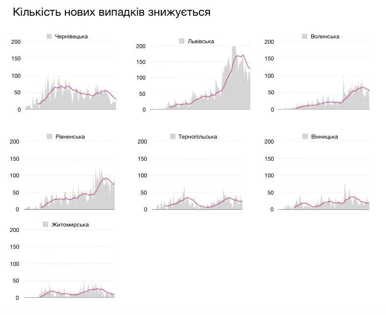 У семи регіонах знижуєть кількість нових випадків