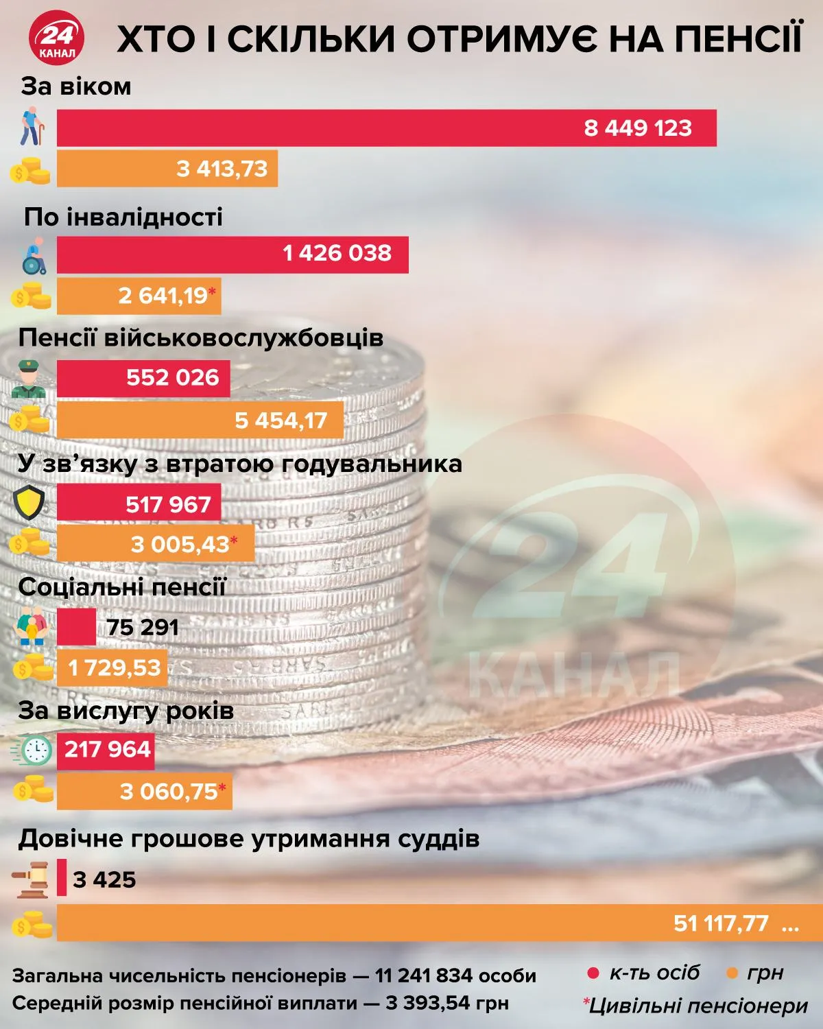 пенсії в Україні, хто скільки отримує
