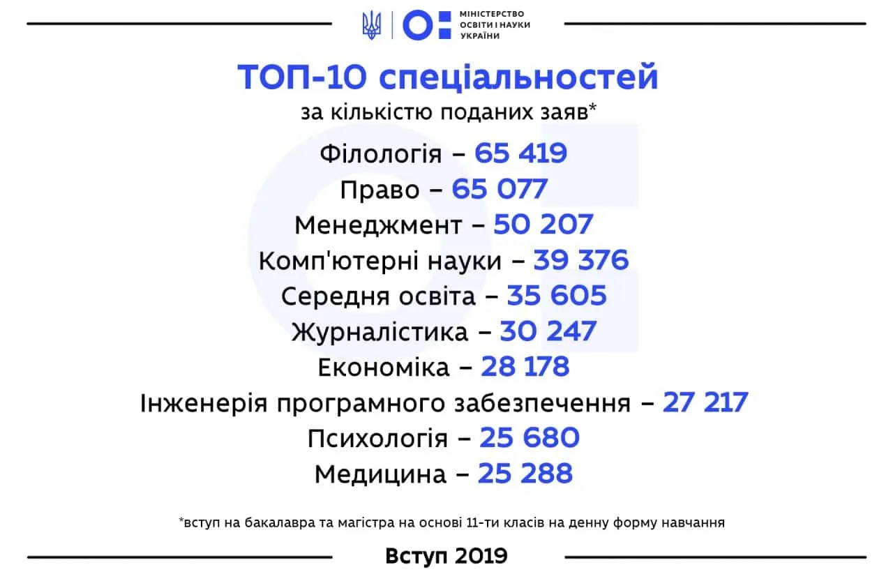 Популярні спеціальності