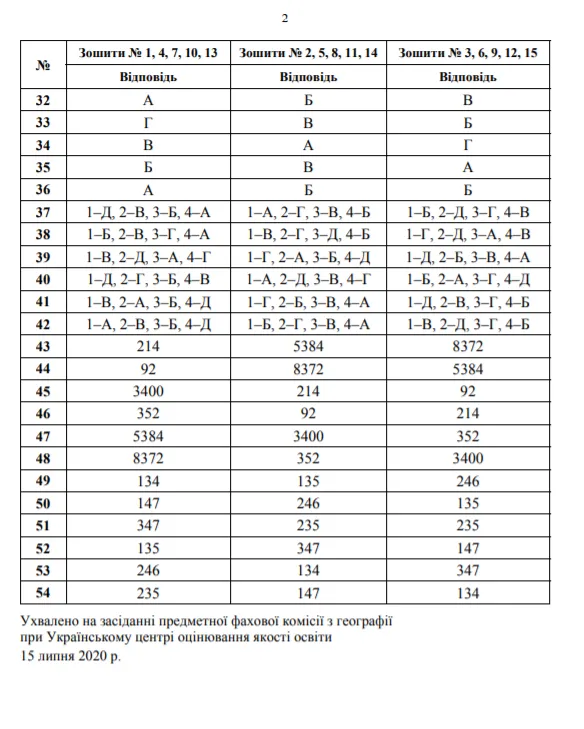 Відповіді до ЗНО з географії Відповіді до ЗНО з географії