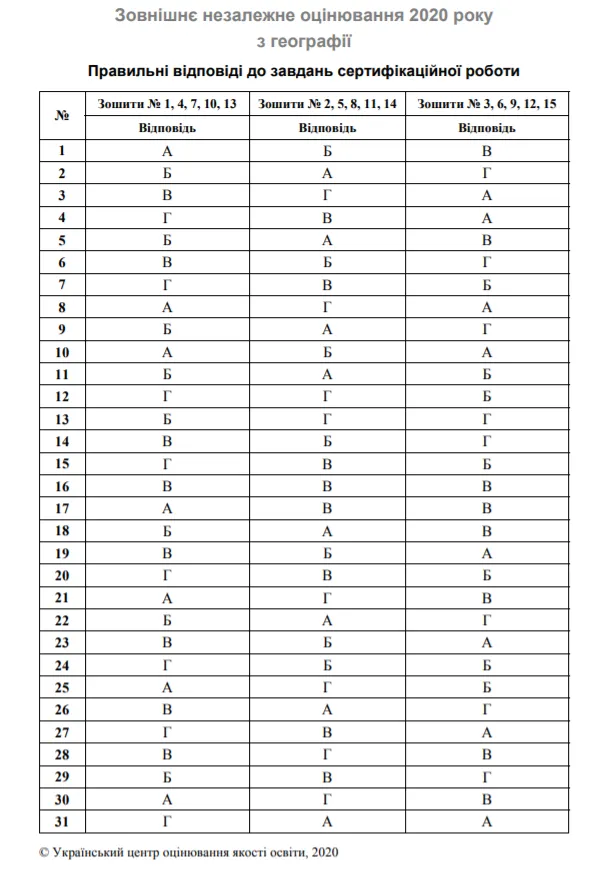 Відповіді до ЗНО з географії Відповіді до ЗНО з географії