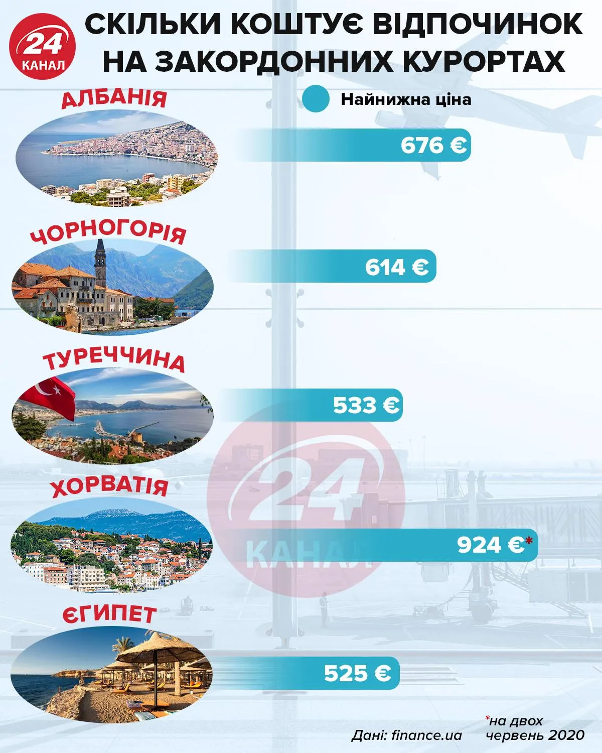 скільки коштує відпочинок для українського туриста інфографіка 24 каналу