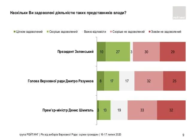 як українці оцінюють роботу Зеленського