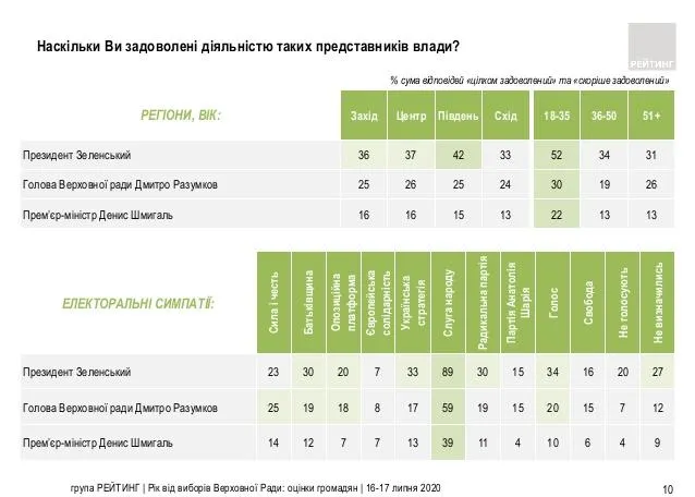 як українці оцінюють роботу влади