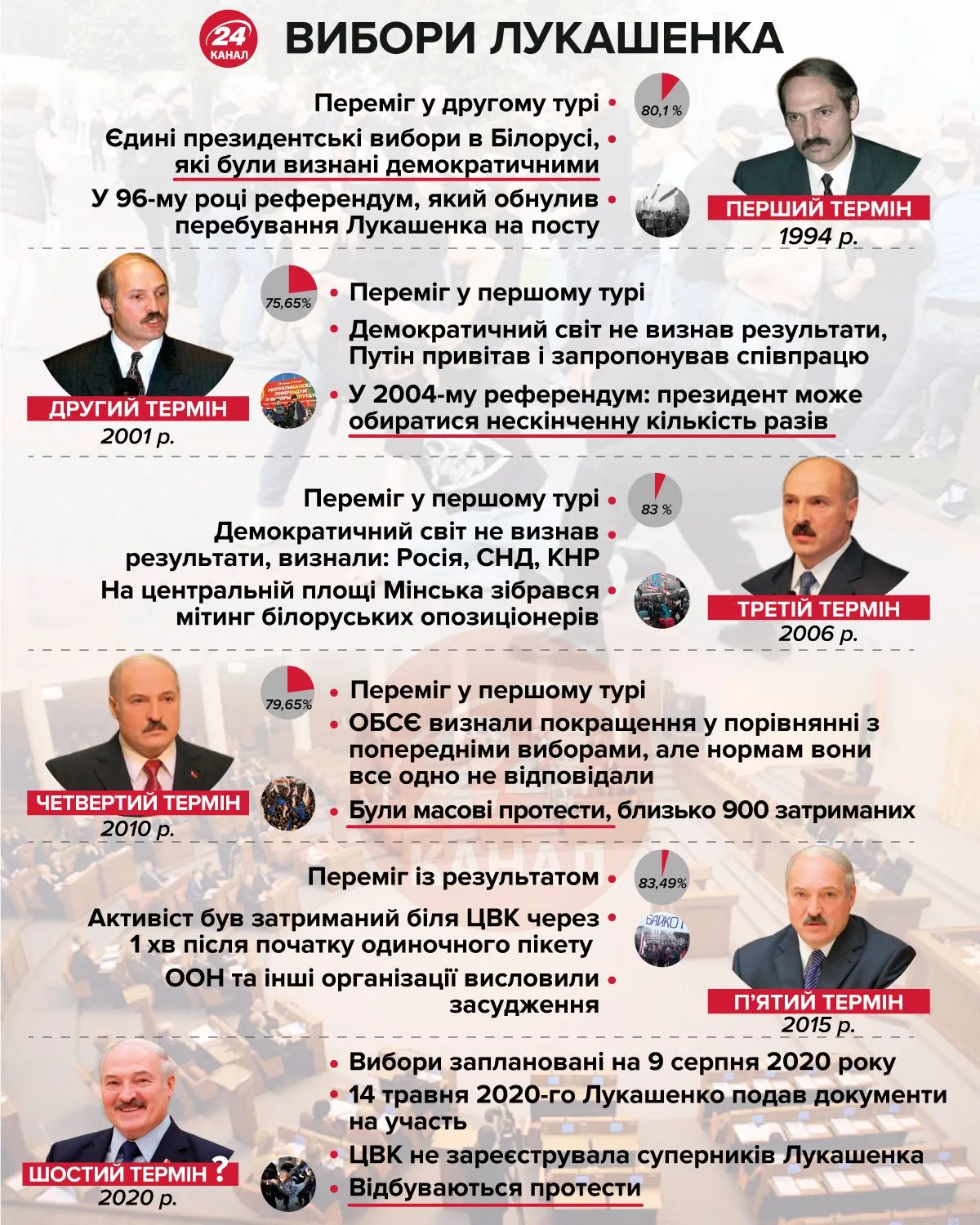 Вибори Лукашенка Вибори Лукашенка