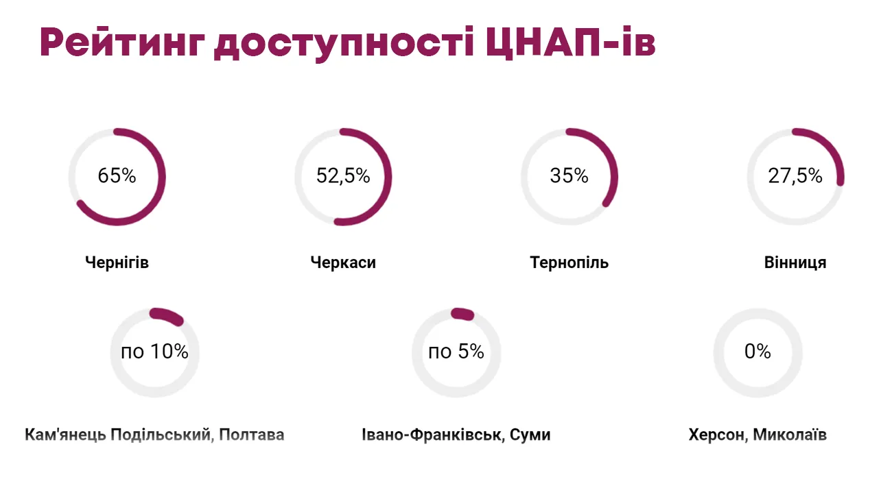 рейтинг доступності цнапів