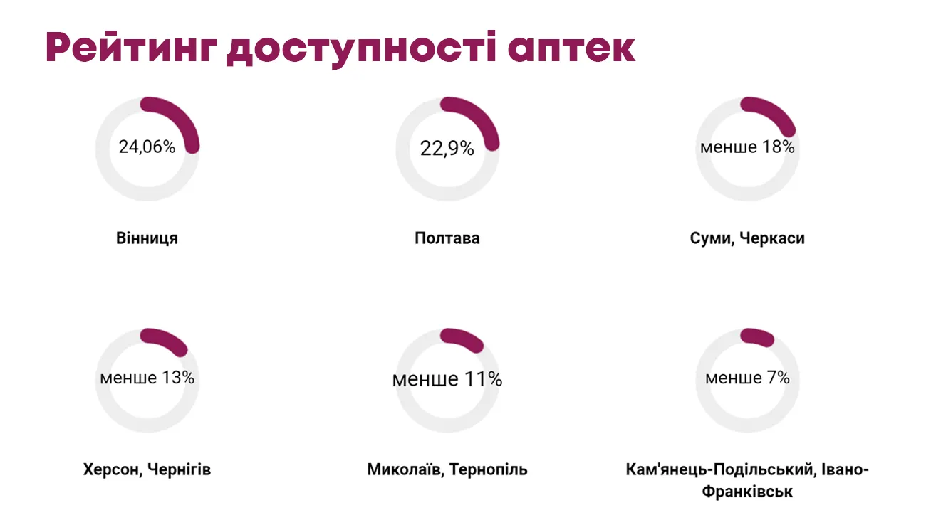 рейнтинг доступності аптек