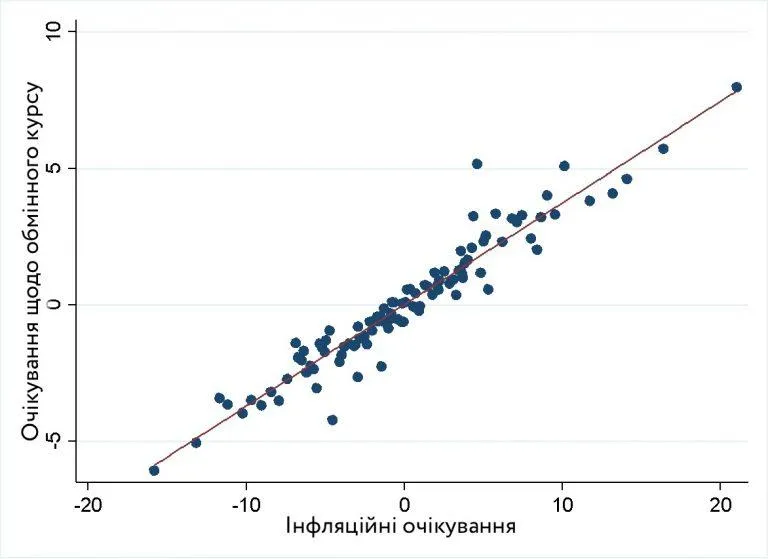 Спільний розподіл очікувань щодо інфляції та обмінного курсу Спільний розподіл очікувань щодо інфляції та обмінного курсу