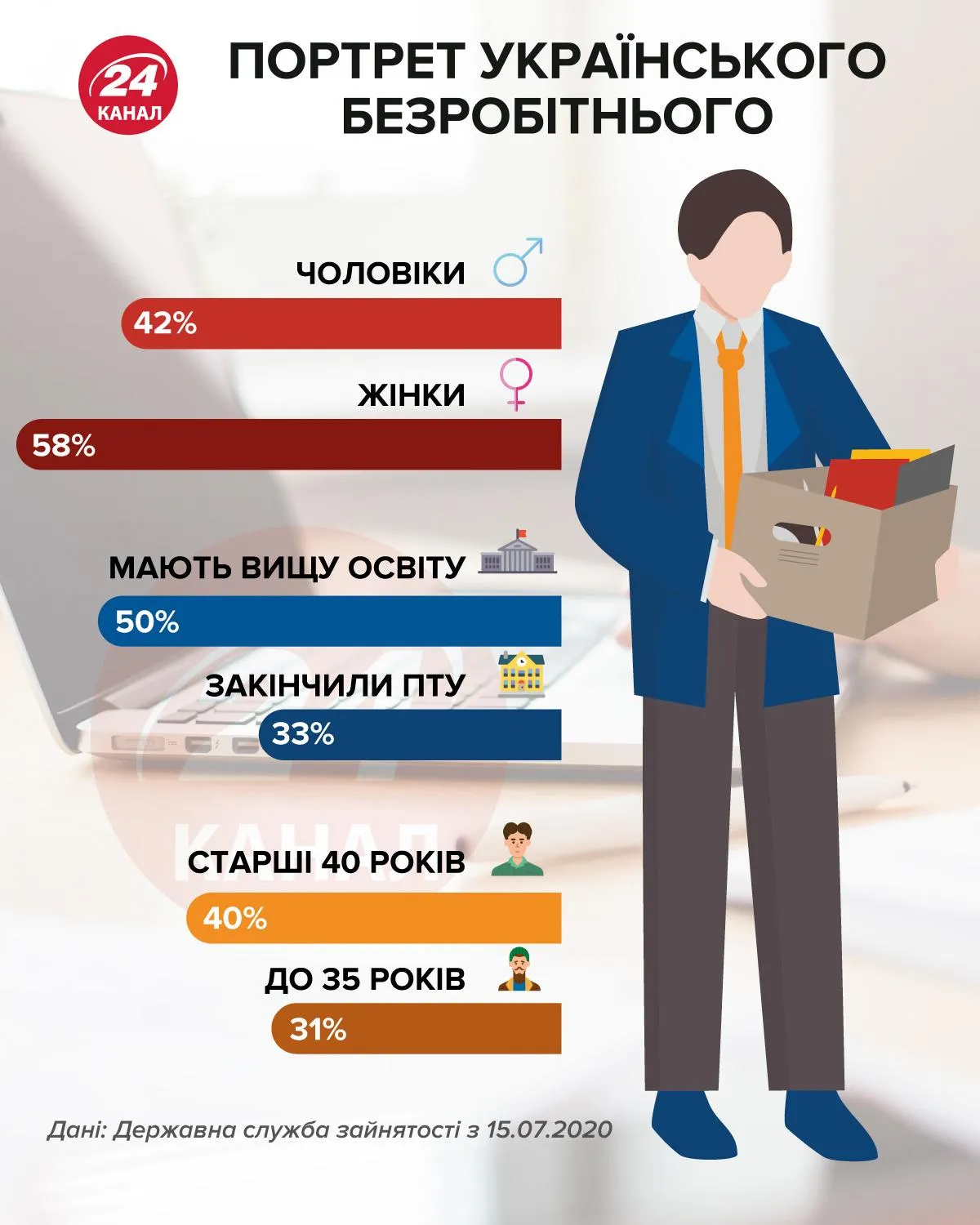 Портрет українського безробітнього інфографіка 24 каналу