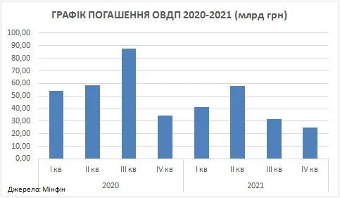 Графік погашення ОВДП у 2020-2021 рр., млрд грн