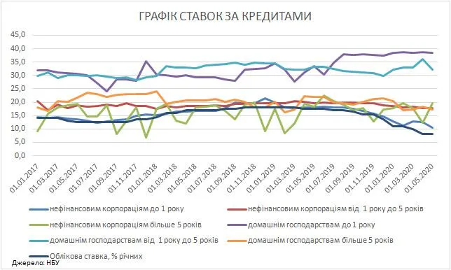 Динаміка процентних ставок за кредитами у гривні, % річних