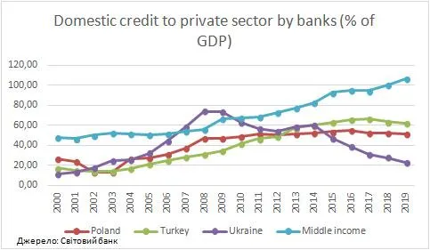 Банківські кредити приватному сектору у % від ВВП 