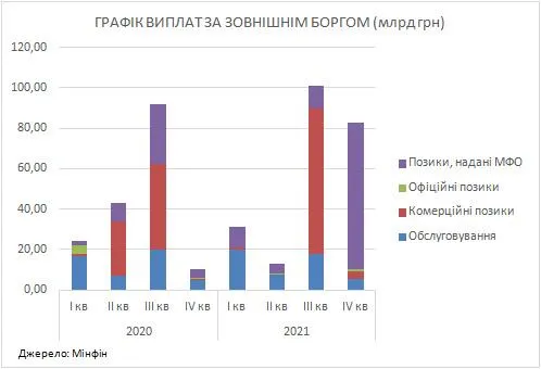 Графік виплат за державним зовнішнім боргом, млн доларів США 