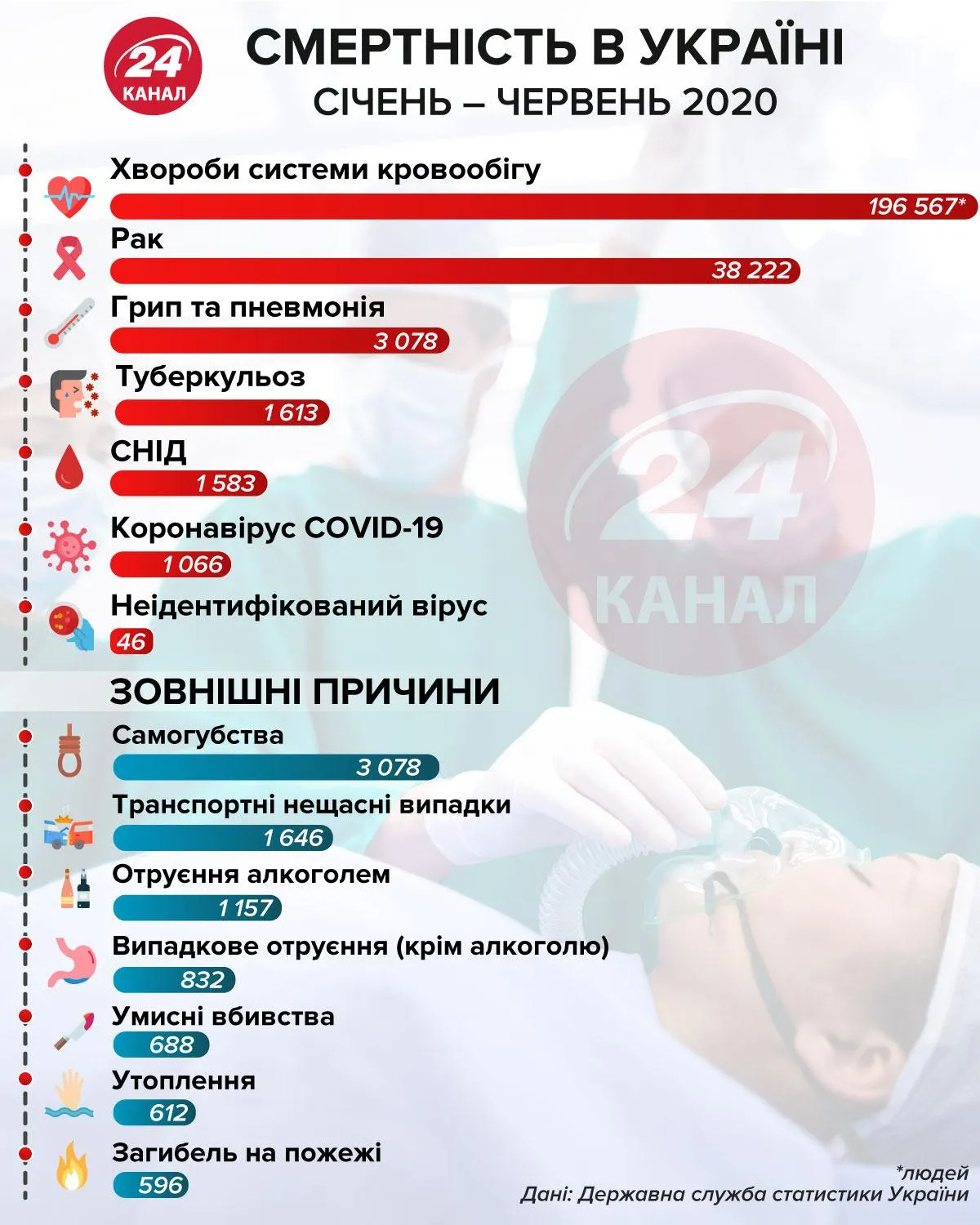 Смертність України за січень – червень 2020 інфографіка 24 канал