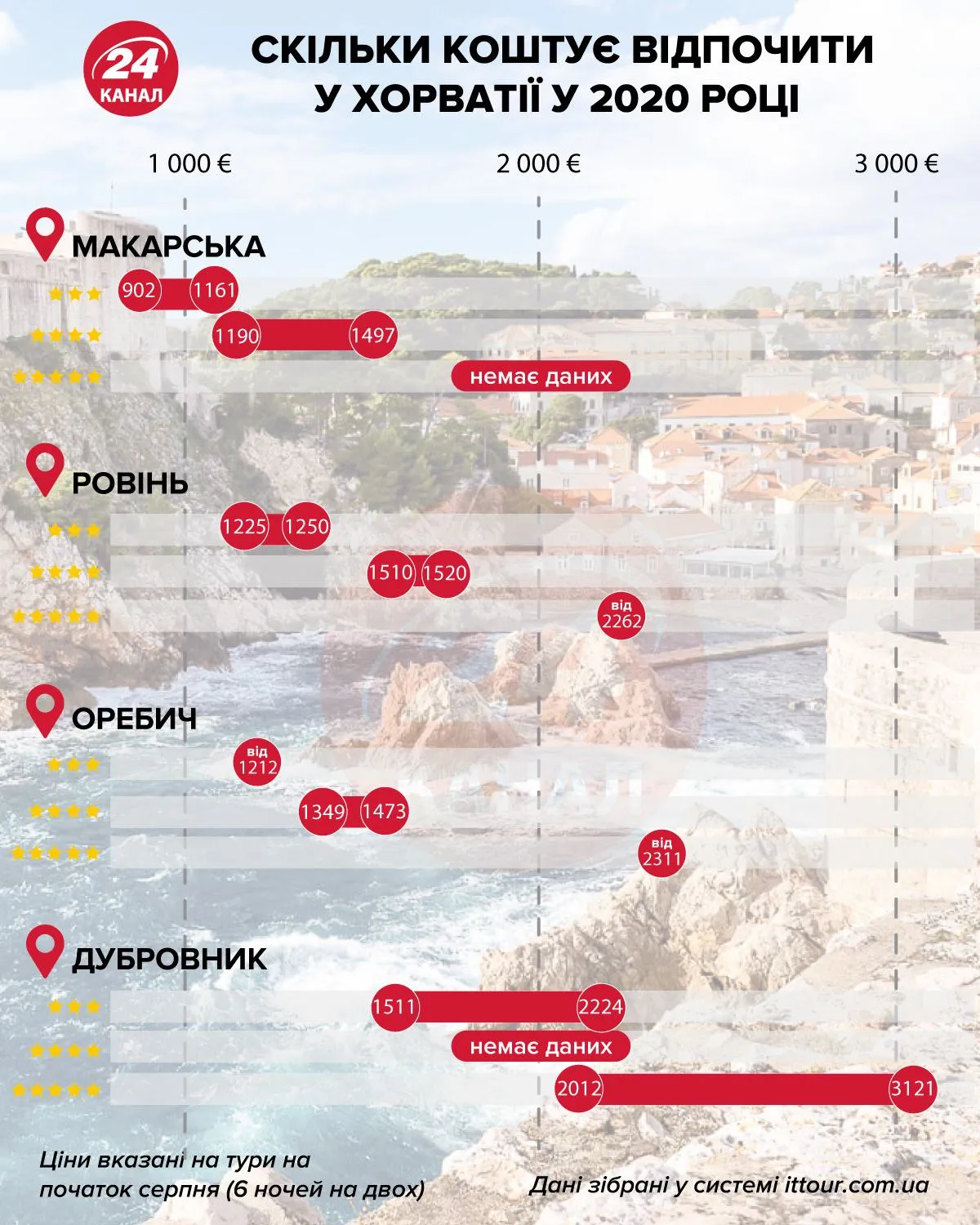Відпочинок у Хорватії 2020 Відпочинок у Хорватії 2020