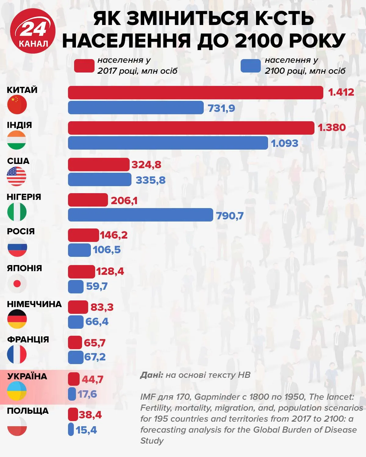 Як зміниться кількість населення до 2100 року інфографіка 24 каналу Як зміниться кількість населення до 2100 року інфографіка 24 каналу