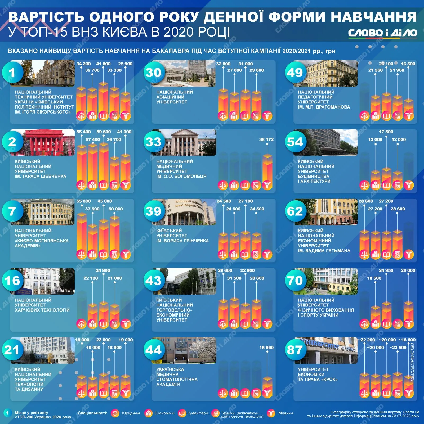 Університети в Києві