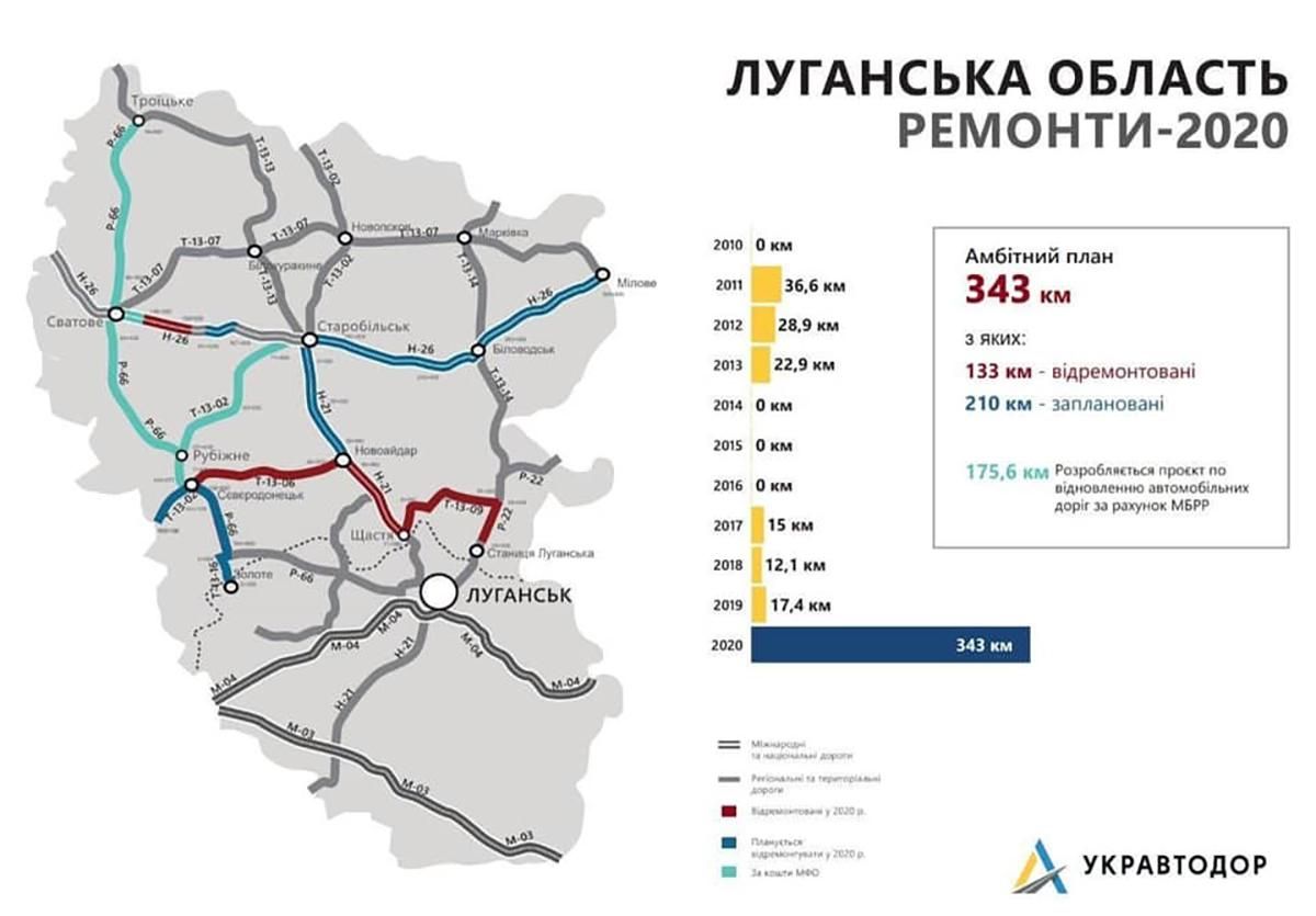 "Велике будівництво": На Луганщині продовжується будівництво доріг та спортивних об'єктів