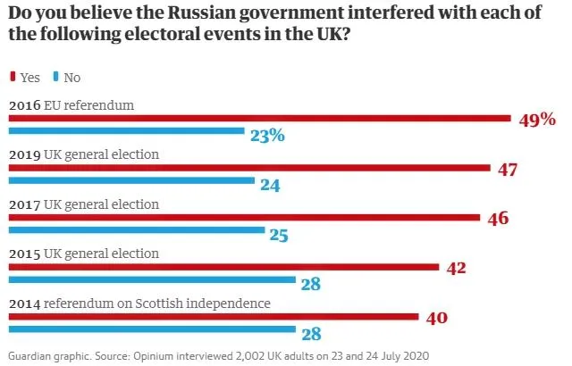 Британці впевнені у втручанні Росії на референдумі за Brexit