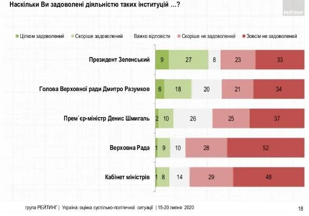 Наскільки задоволені українці діяльністю політичних інституцій