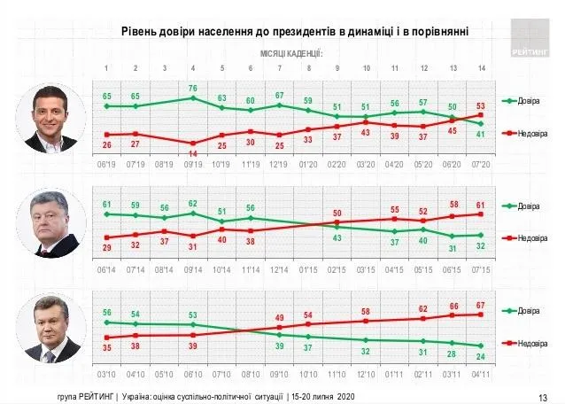 Рівень довіри до президентів