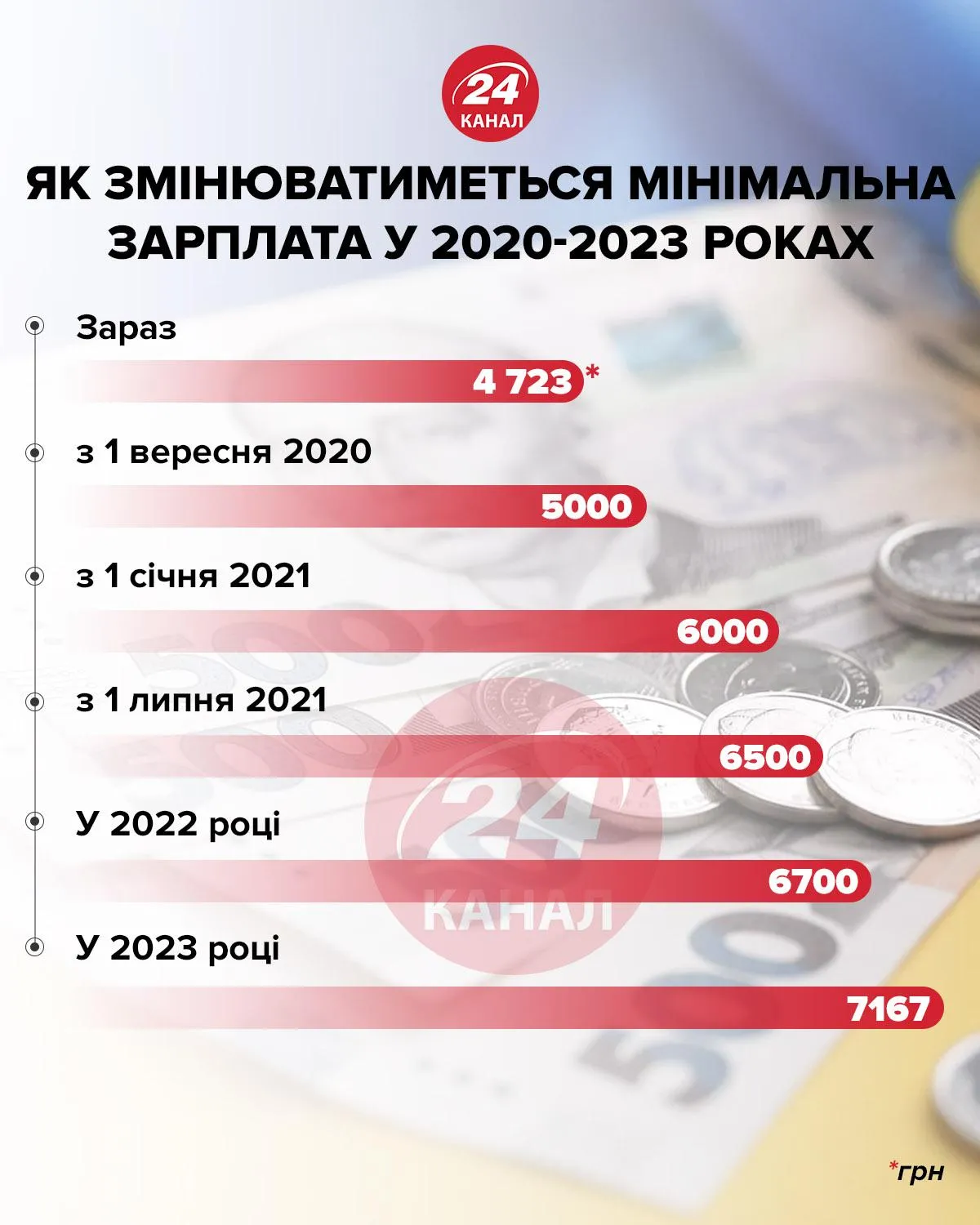 Підвищення мінімальної зарплати інфографік 24 канал