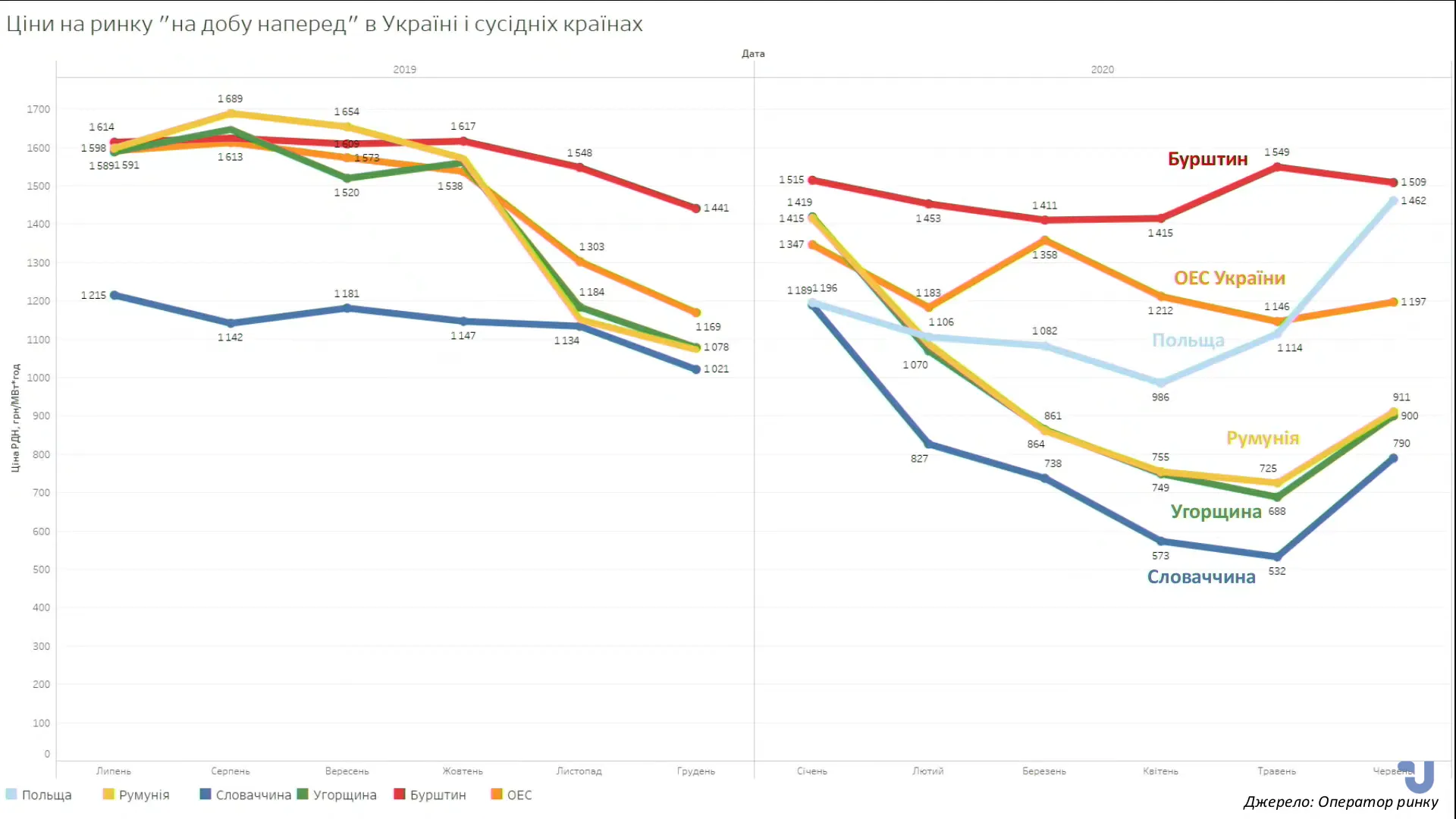 Електрика, електроенергія, енергатика, Україна, Герус, 2020 рік, червінь