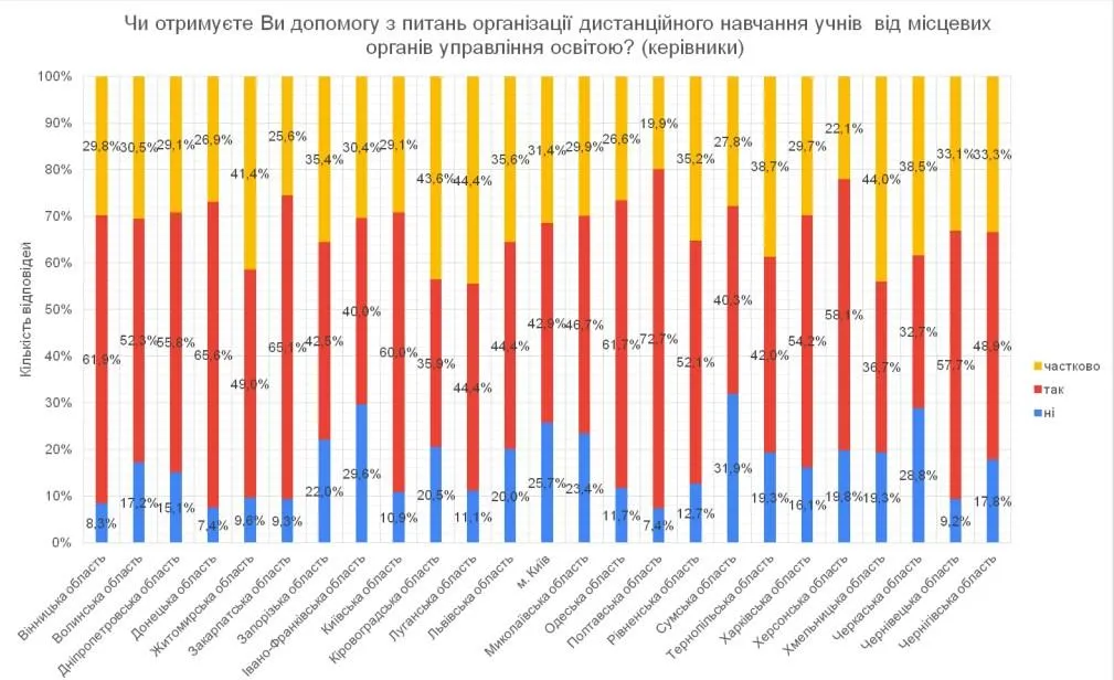 дистанційне навчання